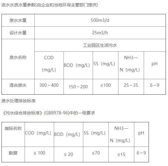 生活污水處理進(jìn)水水質(zhì)情況